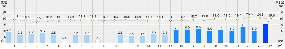 新島(>2020年10月09日)のアメダスグラフ