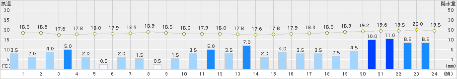 神津島(>2020年10月09日)のアメダスグラフ