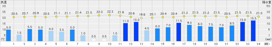 三宅島(>2020年10月09日)のアメダスグラフ