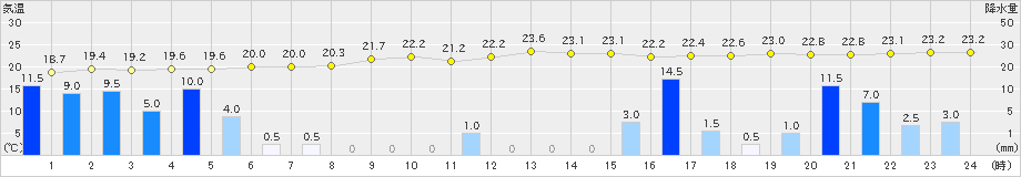 八丈島(>2020年10月09日)のアメダスグラフ