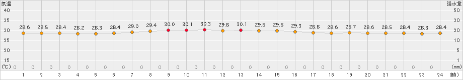 父島(>2020年10月09日)のアメダスグラフ