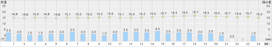 木更津(>2020年10月09日)のアメダスグラフ