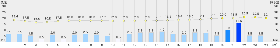 勝浦(>2020年10月09日)のアメダスグラフ