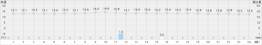 穂高(>2020年10月09日)のアメダスグラフ