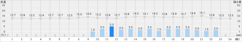 諏訪(>2020年10月09日)のアメダスグラフ