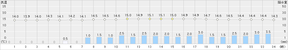 勝沼(>2020年10月09日)のアメダスグラフ