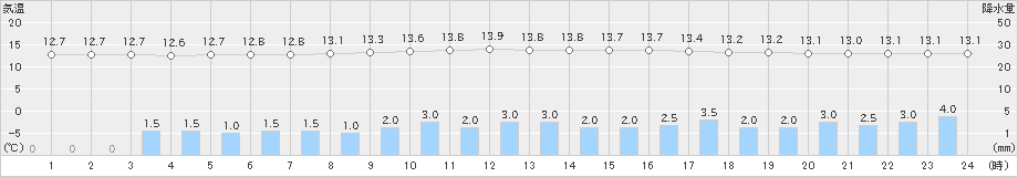 古関(>2020年10月09日)のアメダスグラフ