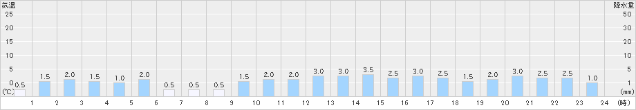 有東木(>2020年10月09日)のアメダスグラフ