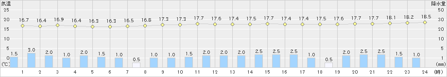 清水(>2020年10月09日)のアメダスグラフ