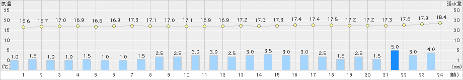 セントレア(>2020年10月09日)のアメダスグラフ