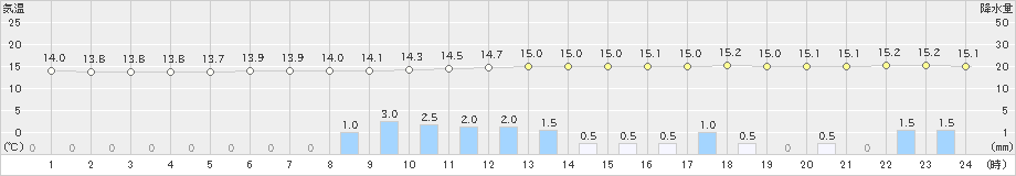 樽見(>2020年10月09日)のアメダスグラフ