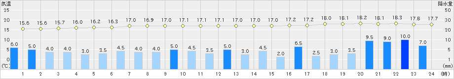 粥見(>2020年10月09日)のアメダスグラフ