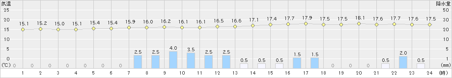 今津(>2020年10月09日)のアメダスグラフ