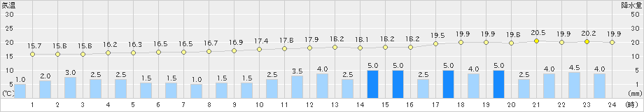 熊取(>2020年10月09日)のアメダスグラフ