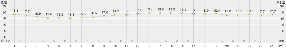 豊岡(>2020年10月09日)のアメダスグラフ