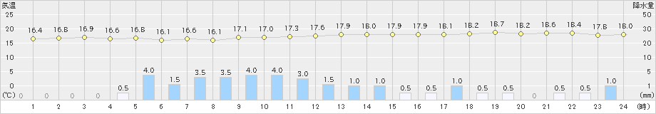 三田(>2020年10月09日)のアメダスグラフ