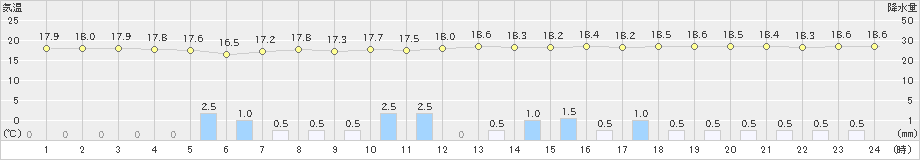 家島(>2020年10月09日)のアメダスグラフ