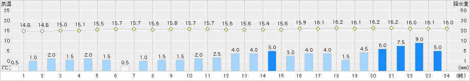 針(>2020年10月09日)のアメダスグラフ