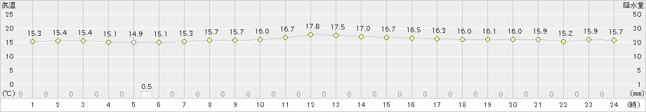 上長田(>2020年10月09日)のアメダスグラフ