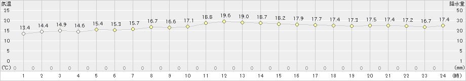 新見(>2020年10月09日)のアメダスグラフ