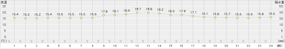 高野(>2020年10月09日)のアメダスグラフ