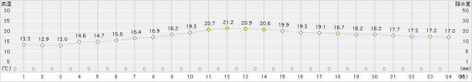 庄原(>2020年10月09日)のアメダスグラフ