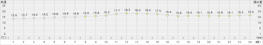 油木(>2020年10月09日)のアメダスグラフ