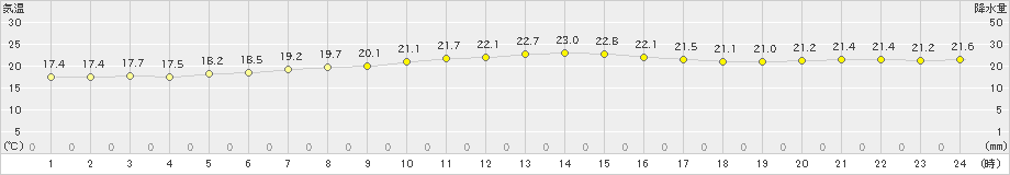 竹原(>2020年10月09日)のアメダスグラフ