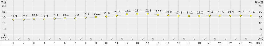 生口島(>2020年10月09日)のアメダスグラフ