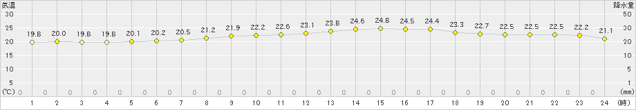 大竹(>2020年10月09日)のアメダスグラフ