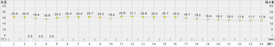 青谷(>2020年10月09日)のアメダスグラフ