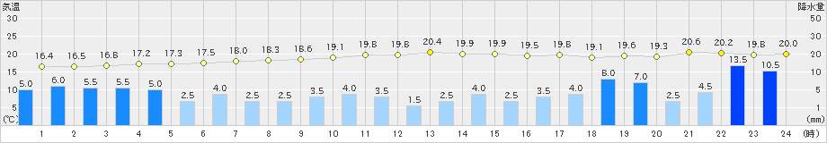 海陽(>2020年10月09日)のアメダスグラフ