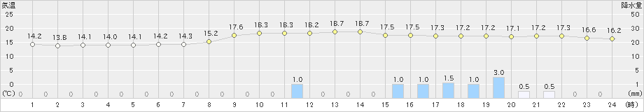 久万(>2020年10月09日)のアメダスグラフ