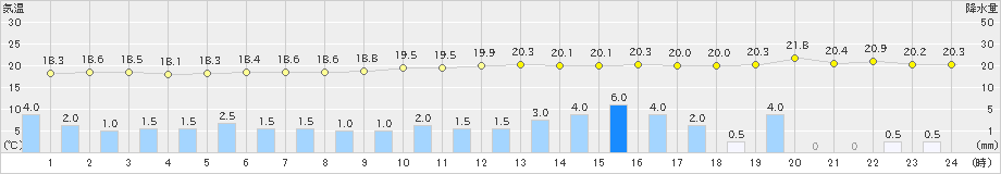 御荘(>2020年10月09日)のアメダスグラフ