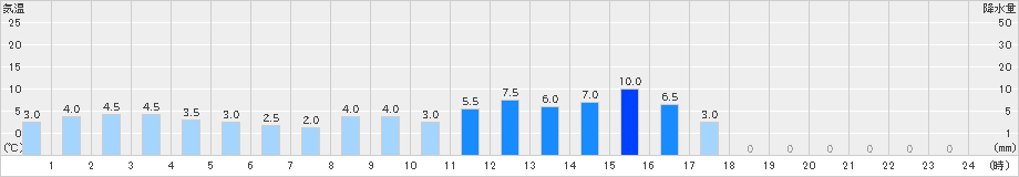 鍵穴(>2020年10月10日)のアメダスグラフ