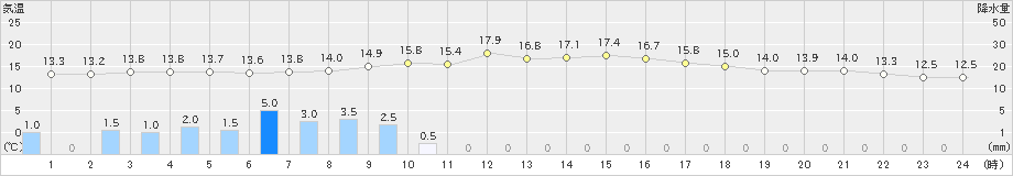 宮之前(>2020年10月10日)のアメダスグラフ