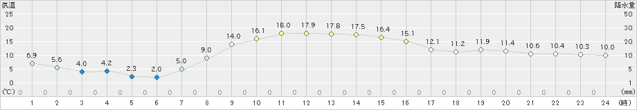 声問(>2020年10月11日)のアメダスグラフ