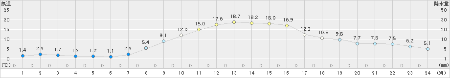 下川(>2020年10月11日)のアメダスグラフ