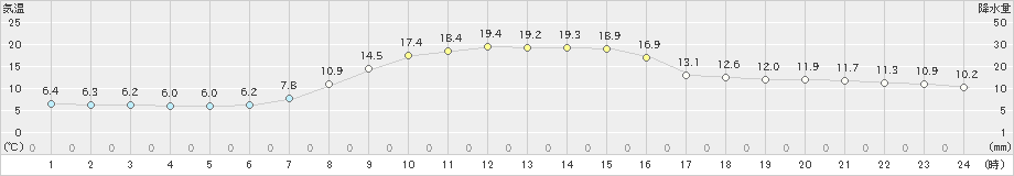 遠別(>2020年10月11日)のアメダスグラフ