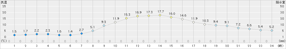 朱鞠内(>2020年10月11日)のアメダスグラフ