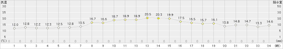 余市(>2020年10月11日)のアメダスグラフ