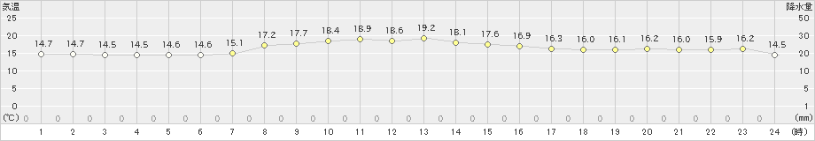 寿都(>2020年10月11日)のアメダスグラフ