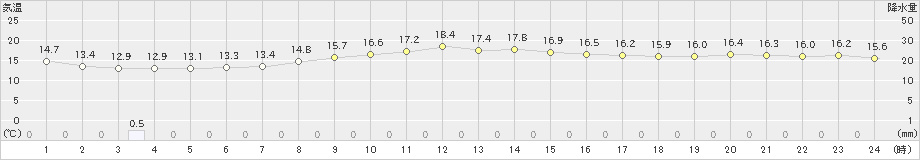 黒松内(>2020年10月11日)のアメダスグラフ