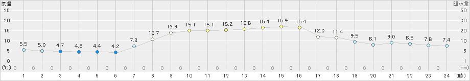 興部(>2020年10月11日)のアメダスグラフ