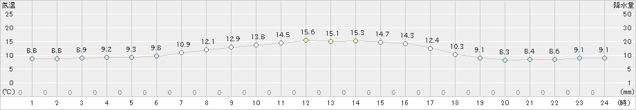 鶴居(>2020年10月11日)のアメダスグラフ