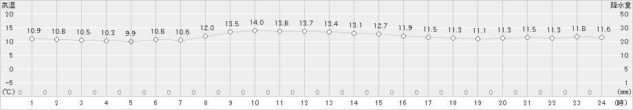 知方学(>2020年10月11日)のアメダスグラフ