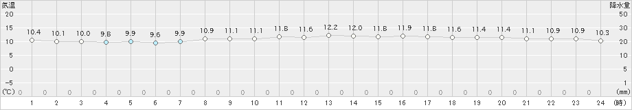 新得(>2020年10月11日)のアメダスグラフ