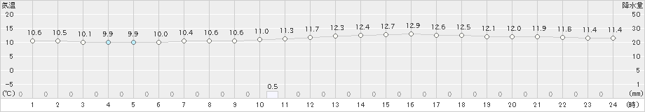 芽室(>2020年10月11日)のアメダスグラフ