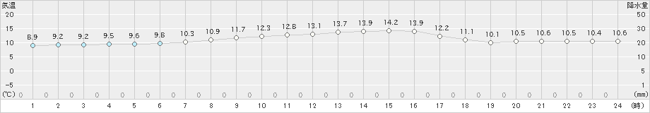 糠内(>2020年10月11日)のアメダスグラフ