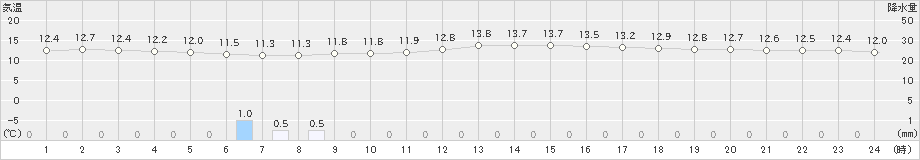 広尾(>2020年10月11日)のアメダスグラフ